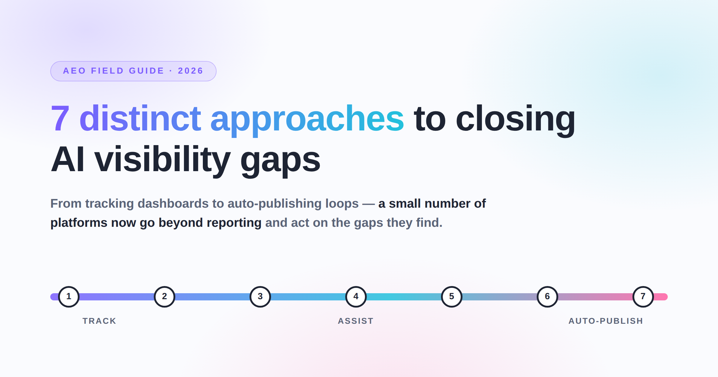 7 Distinct Approaches to Closing AI Visibility Gaps — From Tracking to Auto-Publishing