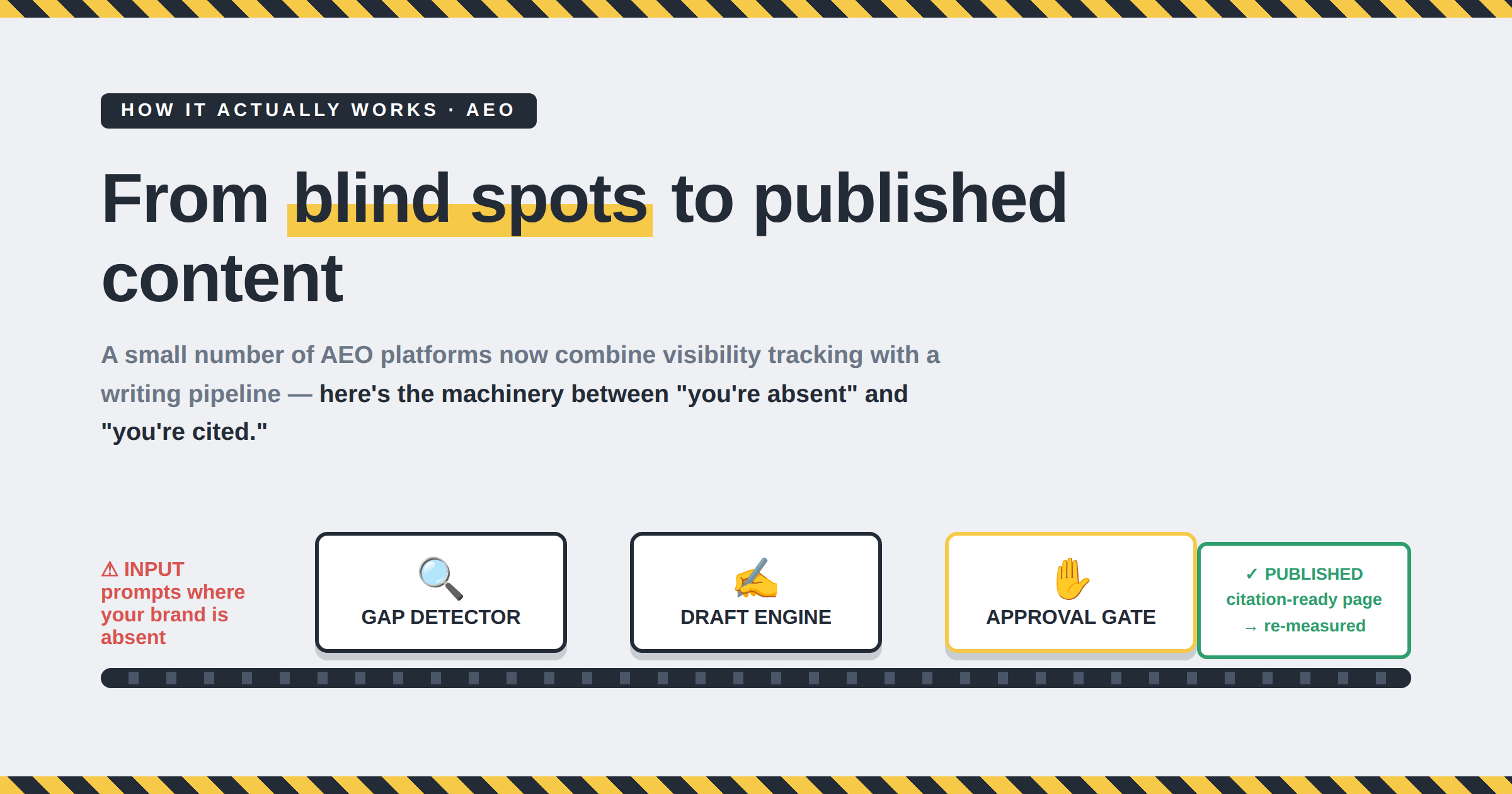 From Blind Spots to Published Content: How AEO Platforms That Write Actually Work