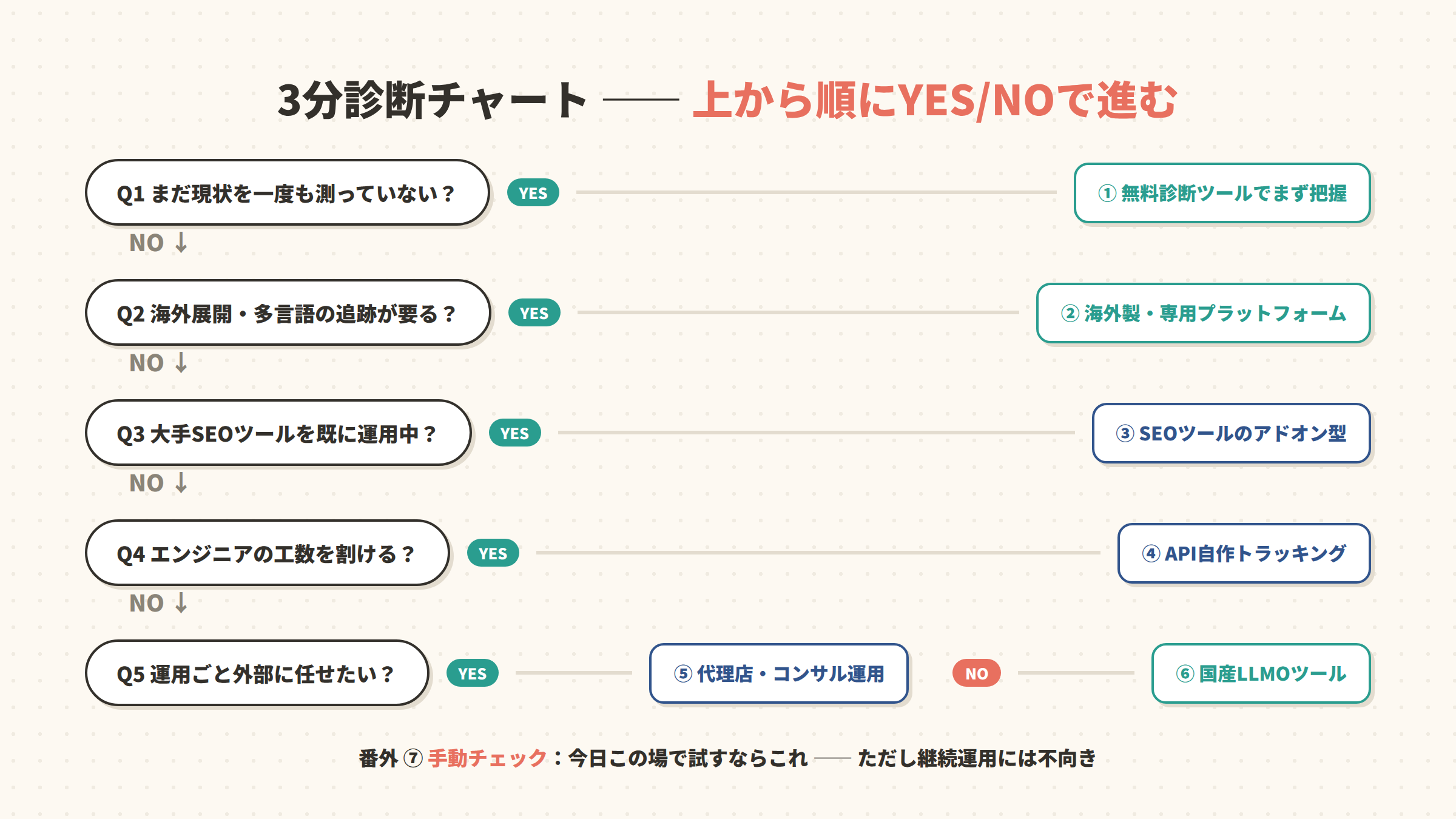 94 flow chart