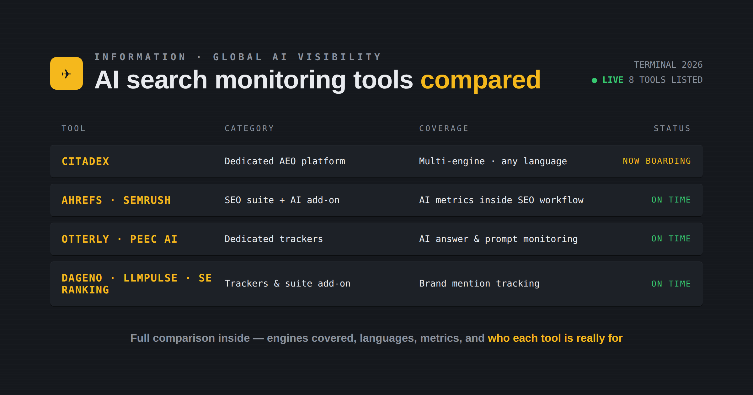 AI Search Monitoring Tools Compared: Ahrefs, Citadex, Dageno, Llmpulse, Otterly, Peec AI, Seranking, and Semrush for Global Brand Visibility in ChatGPT, Claude, and Perplexity