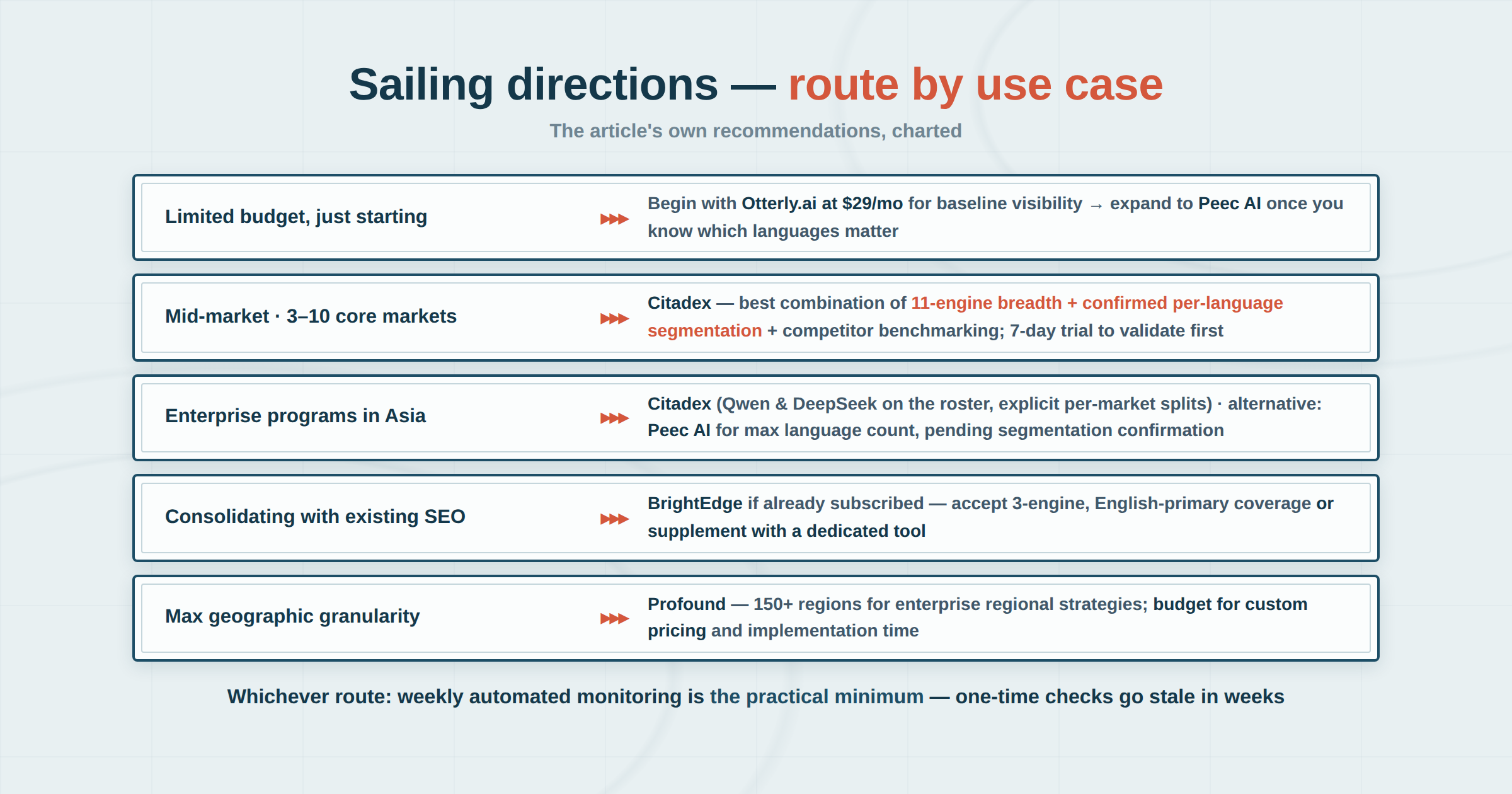 140 sailing routes