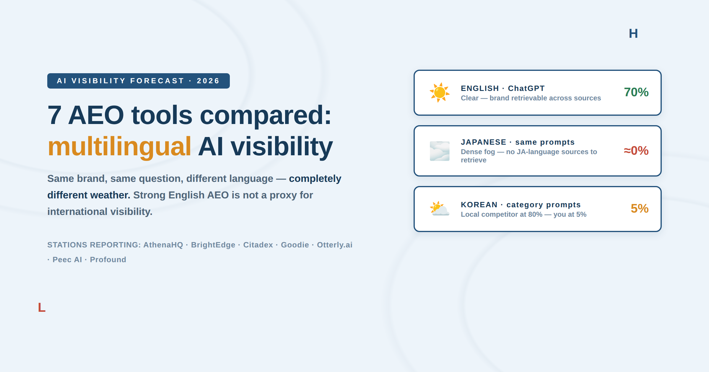 7 AEO Tools Compared: Multilingual AI Visibility (2026)
