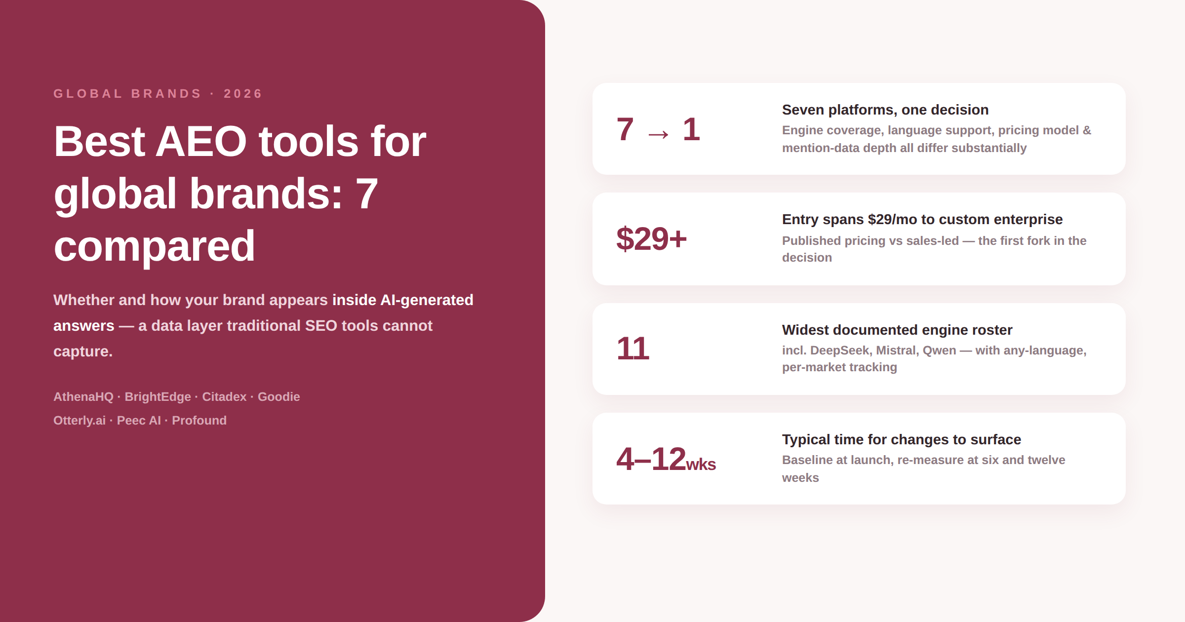 Best AEO Tools for Global Brands in 2026: 7 Compared