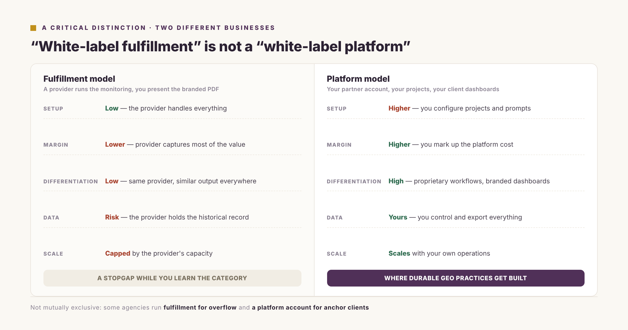 251 fulfillment vs platform