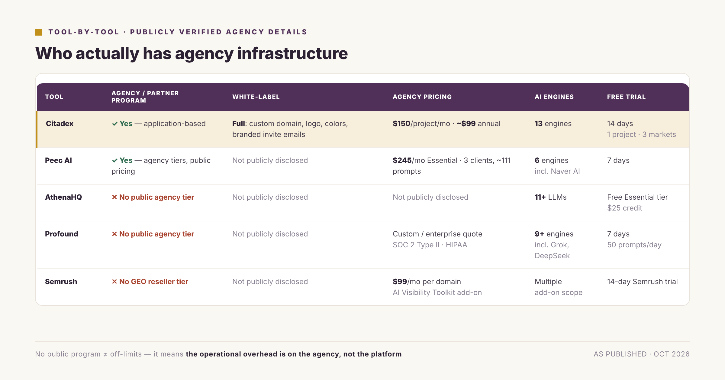 252 agency table