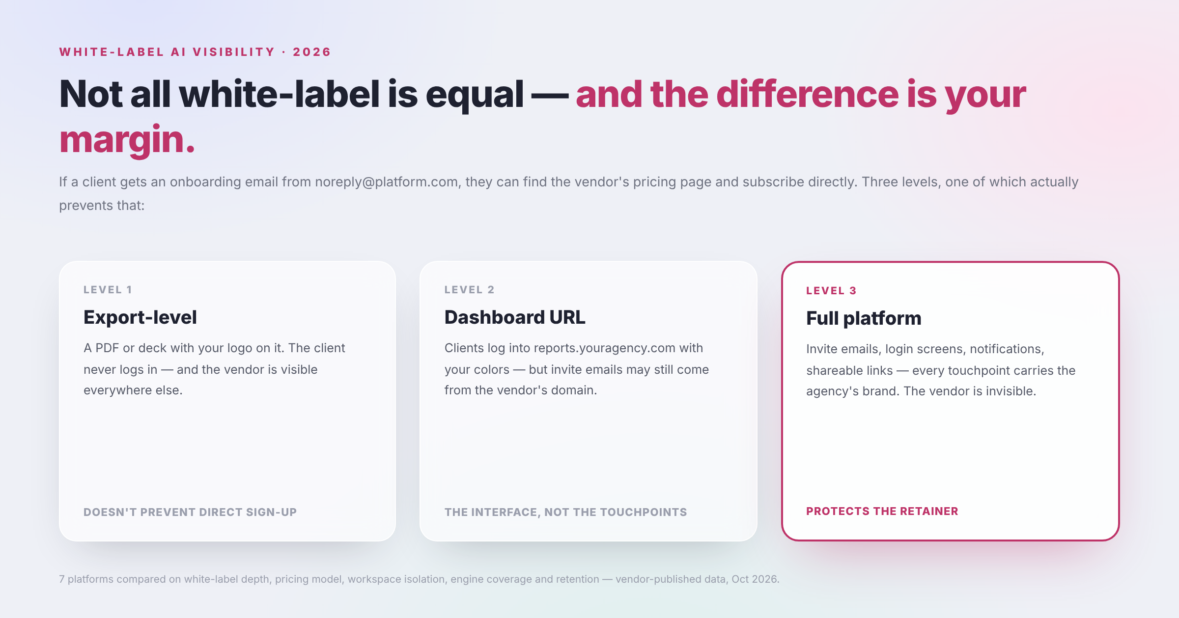 Best White-Label AI Visibility Tools for Agencies 2026