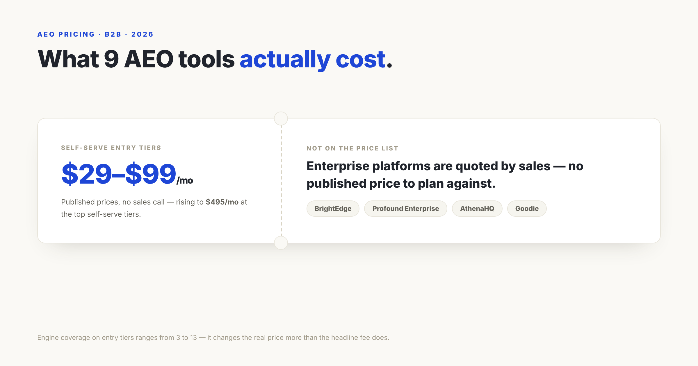 AEO Pricing Comparison for B2B Teams (2026): What 9 Tools Actually Cost
